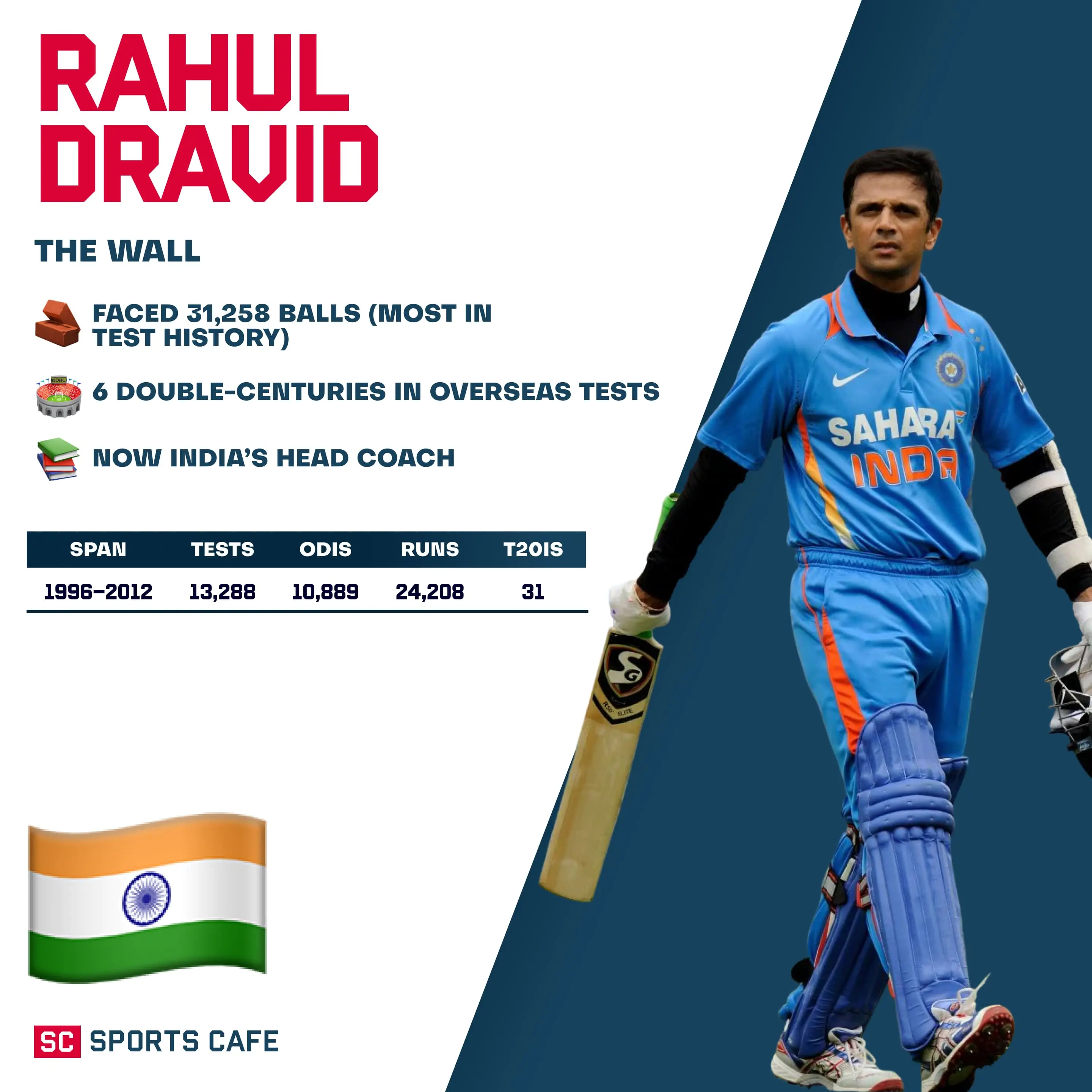 Rahul Dravid (India).